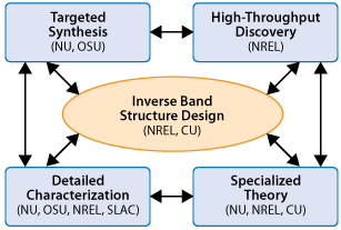 Diagram that shows four boxes surrounding a central oval-shaped box. The boxes are connected with double-headed arrows to indicate the interconnectedness of the activities represented by the boxes.