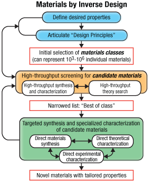 Flow diagram that shows the following: Top two boxes for first step, second two boxes for second step, and last box as third step. Several other smaller boxes indicate substeps. Arrows indicate the direction of movement from among the steps.