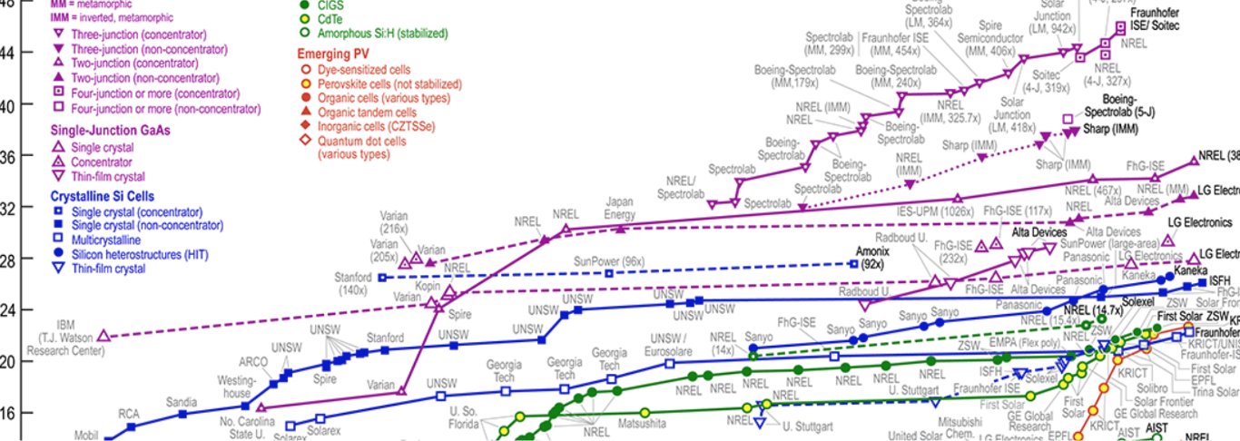 Download latest chart of efficiencies determined by certified agencies/labs of best research solar cells worldwide from 1976 to present for various PV technologies; check explanatory notes (from National Renewable Energy Laboratory, USA).