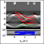 Grayscale image in background ARPES spectra for zinc oxide valence-band structure. Red curved lines on the spectra indicate GW band-structure calculations that include an on-site potential to correct the energy of the Zn-d band shown by blue lines below.