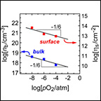 Small square outline containing graph of density of electronic carriers in the bulk and on the surface for single-crystal In2O3 films as a function of the oxygen pressure during growth. Surface data are red points on line with negative slope.