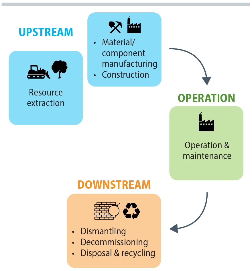 nrel-seac-heath-1 Diagram showing all technologies starting upstream and going downstream.
