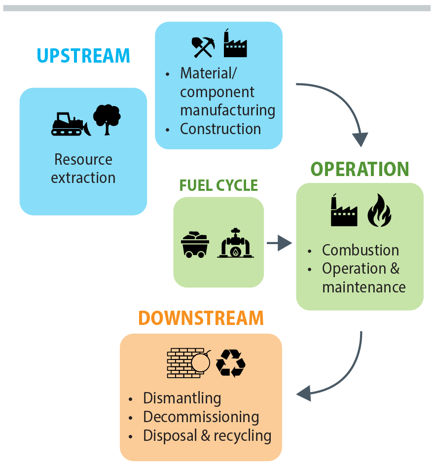 nrel-seac-heath-2 Diagram showing combustion technologies starting upstream and going downstream.