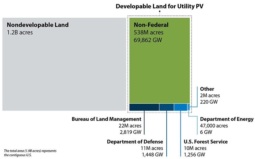 A treemap represents the entire 1.9 billion acres of land in the contiguous United States and shows the amount of potential developable land area for utility-scale solar photovoltaics, focusing specifically on lands administrated by federal agencies.