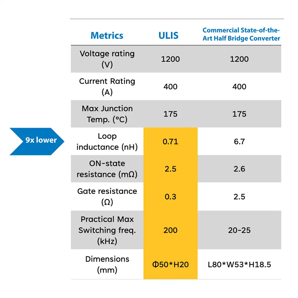 20250818-researchers-build-worlds-fastest-low-cost-efficient-silicon-carbide-power-module-chart A chart displays the metrics of the ULIS power module compared to a state-of-the-art commercial half-bridge converter.