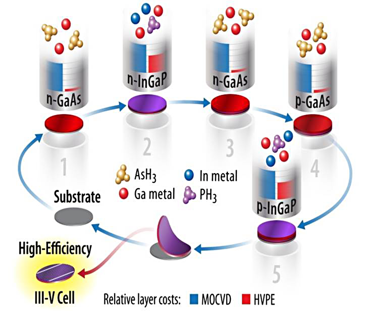 Schematic of an in-line HVPE reactor.