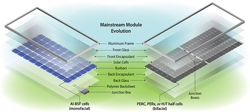 pv-ice-1 An image compares the material composition of two types of PV modules, demonstrating how the bill of materials for modules can evolve over time with technology changes.