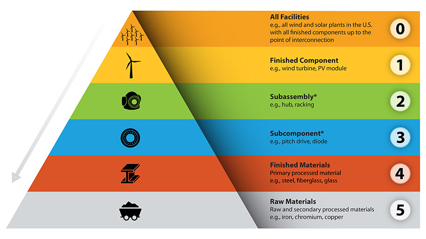 rempd-pyramid-nrel-nicole-leon-center A pyramid with six horizontal layers. The bottom layer has an icon of a mining cart transporting iron ore and to the side is the label, “Raw Materials: Raw and secondary processed materials e.g., iron, chromium, copper.” The second-lowest layer shows a piece of metal shaped into a frame with the label “Finished Materials: Primary processed material e.g., steel, fiberglass, glass.” The third-from-bottom layer shows a bearing used in a pitch drive and is labeled “Subcomponent* e.g., pitch drive, diode.” The fourth layer shows a wind turbine hub, which is labeled “Subassembly* e.g., hub, racking.” The fifth layer is an icon of a wind turbine with the label “Finished Component e.g., wind turbine, PV module.” And the top layer shows several wind turbine icons and the label “All Facilities e.g., all wind and solar plants in the U.S. with all finished components up to the point of interconnection.”